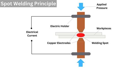 sheet metal words and spot welds|heat generated in spot welding.